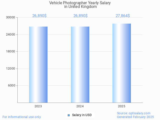 vehicle photographer salary in united kingdom 2025 vehicle photographer salary in united kingdom 2025