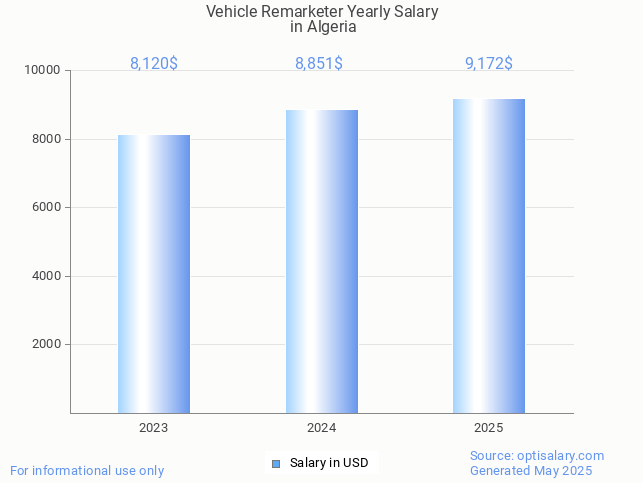 vehicle remarketer salary in algeria 2025 vehicle remarketer salary in algeria 2025