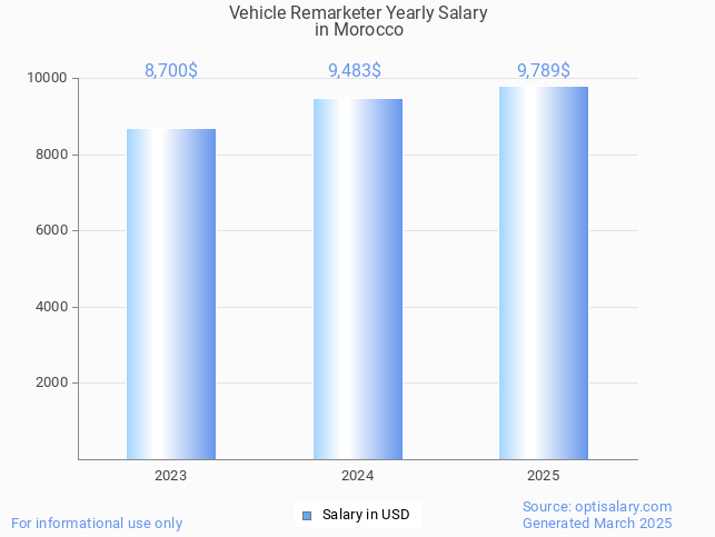 vehicle remarketer salary in morocco 2025 vehicle remarketer salary in morocco 2025