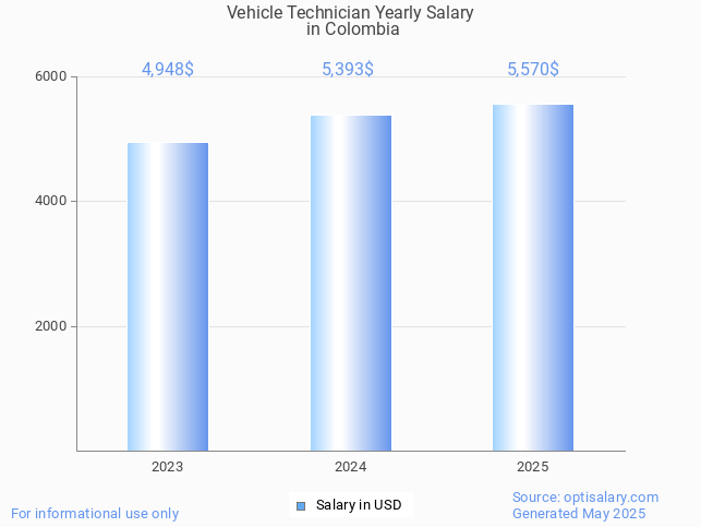 vehicle technician salary in colombia 2025 vehicle technician salary in colombia 2025