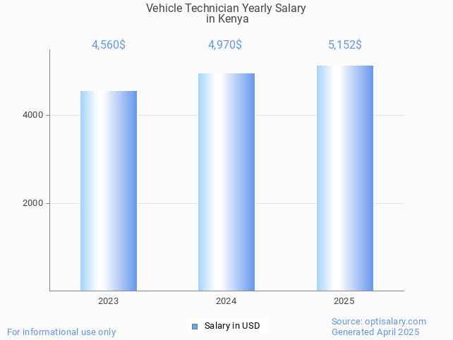vehicle technician salary in kenya 2025 vehicle technician salary in kenya 2025