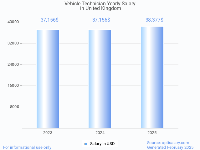 vehicle technician salary in united kingdom 2025 vehicle technician salary in united kingdom 2025