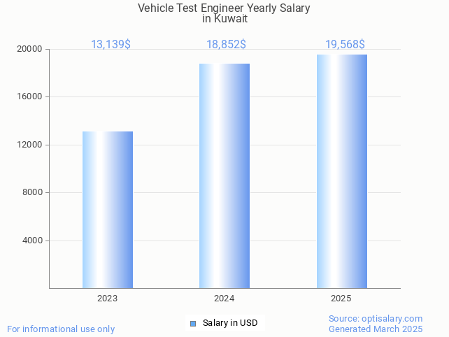 vehicle test engineer salary in kuwait 2025 vehicle test engineer salary in kuwait 2025