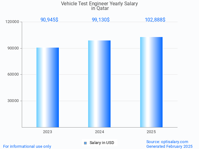 vehicle test engineer salary in qatar 2025 vehicle test engineer salary in qatar 2025