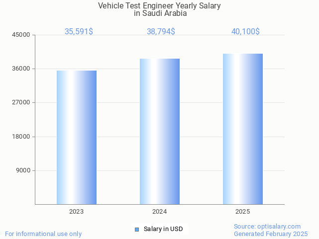 vehicle test engineer salary in saudi arabia 2025 vehicle test engineer salary in saudi arabia 2025
