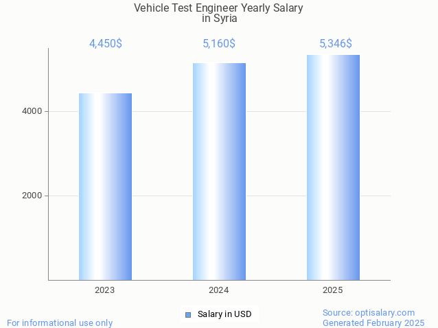 vehicle test engineer salary in syria 2025 vehicle test engineer salary in syria 2025