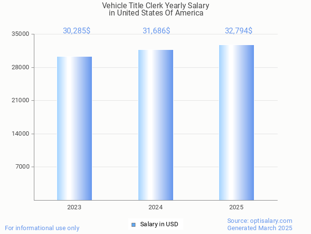 vehicle title clerk salary in united states of america 2025