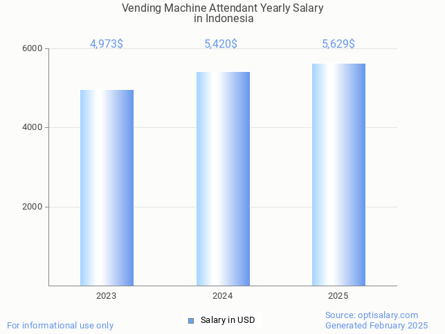 vending machine attendant salary in indonesia 2025 vending machine attendant salary in indonesia 2025