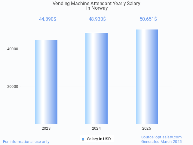 vending machine attendant salary in norway 2025 vending machine attendant salary in norway 2025