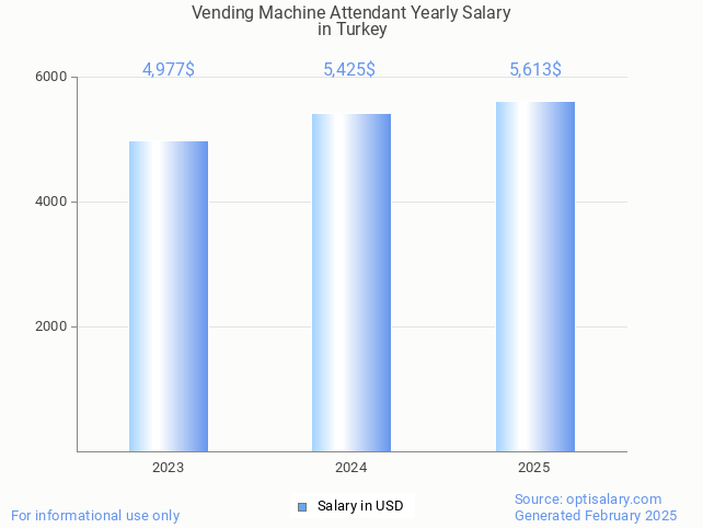 vending machine attendant salary in turkey 2025 vending machine attendant salary in turkey 2025
