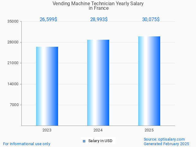 vending machine technician salary in france 2025 vending machine technician salary in france 2025