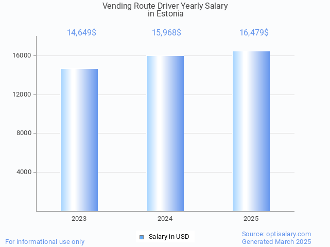 vending route driver salary in estonia 2025 vending route driver salary in estonia 2025
