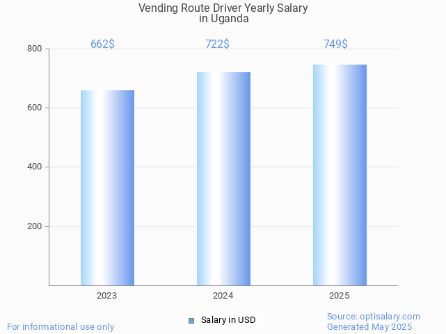 vending route driver salary in uganda 2025 vending route driver salary in uganda 2025