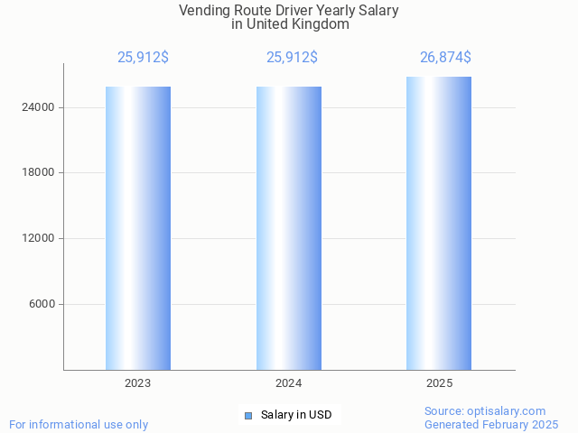 vending route driver salary in united kingdom 2025 vending route driver salary in united kingdom 2025