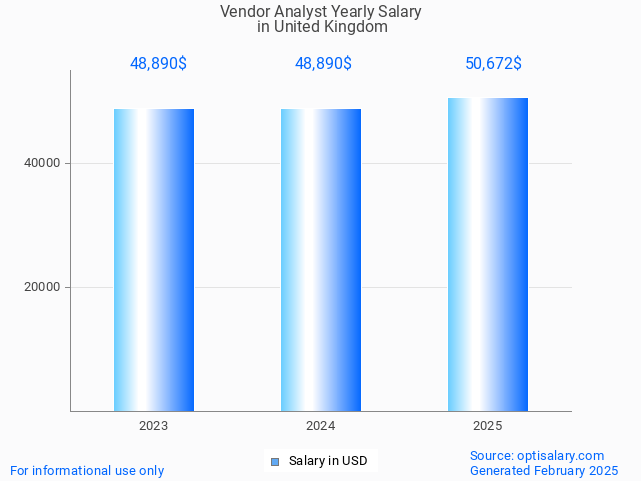 vendor analyst salary in united kingdom 2025 vendor analyst salary in united kingdom 2025