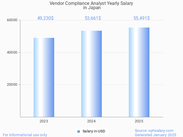 vendor compliance analyst salary in japan 2025 vendor compliance analyst salary in japan 2025