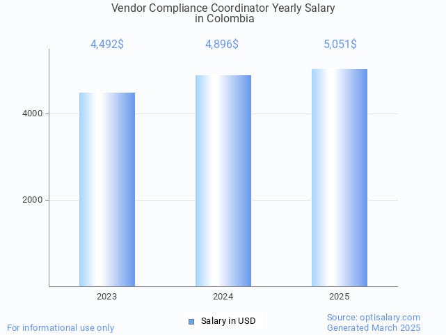 vendor compliance coordinator salary in colombia 2025 vendor compliance coordinator salary in colombia 2025