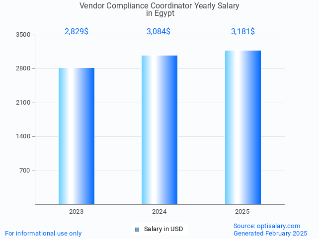 vendor compliance coordinator salary in egypt 2025 vendor compliance coordinator salary in egypt 2025