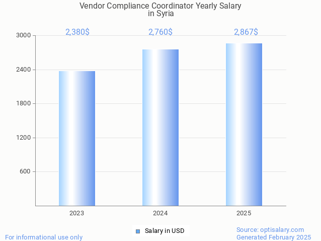 vendor compliance coordinator salary in syria 2025 vendor compliance coordinator salary in syria 2025