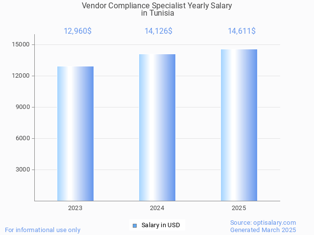 vendor compliance specialist salary in tunisia 2025 vendor compliance specialist salary in tunisia 2025