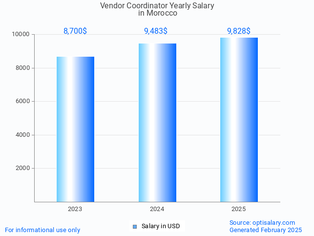 vendor coordinator salary in morocco 2025 vendor coordinator salary in morocco 2025