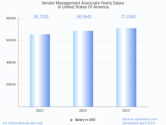 vendor management associate salary in united states of america 2025 vendor management associate salary in united states of america 2025