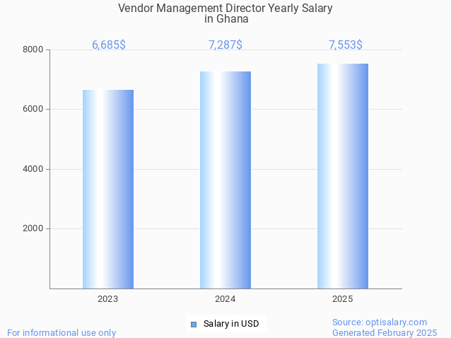 vendor management director salary in ghana 2025 vendor management director salary in ghana 2025