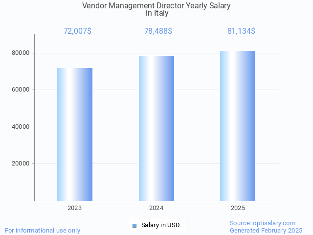 vendor management director salary in italy 2025 vendor management director salary in italy 2025