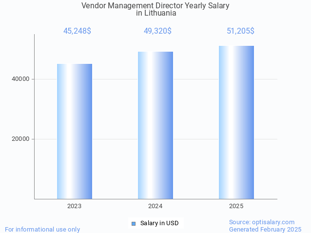 vendor management director salary in lithuania 2025 vendor management director salary in lithuania 2025