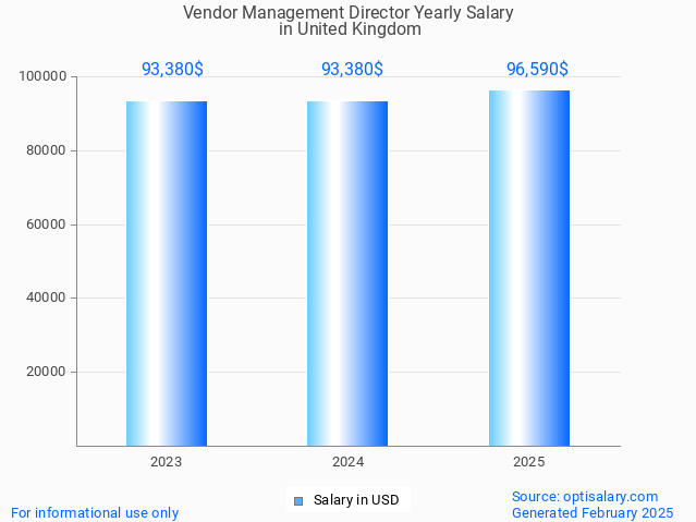 vendor management director salary in united kingdom 2025 vendor management director salary in united kingdom 2025