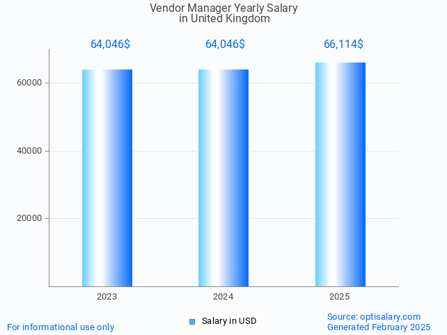 vendor manager salary in united kingdom 2025