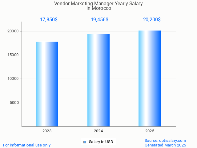vendor marketing manager salary in morocco 2025 vendor marketing manager salary in morocco 2025