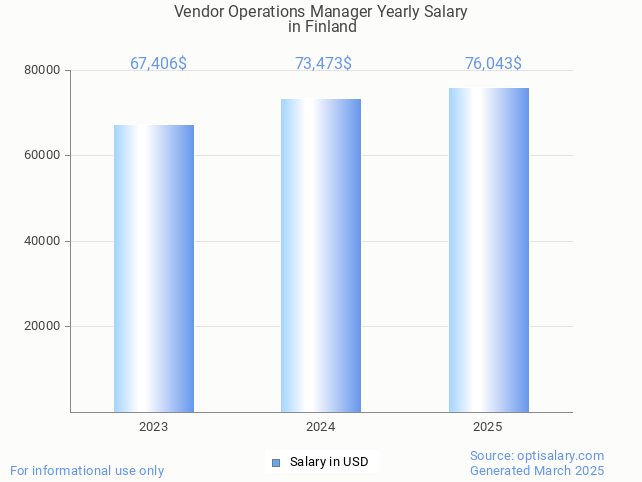 vendor operations manager salary in finland 2025 vendor operations manager salary in finland 2025