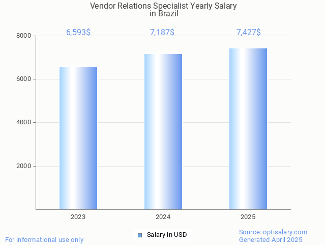 vendor relations specialist salary in brazil 2025 vendor relations specialist salary in brazil 2025