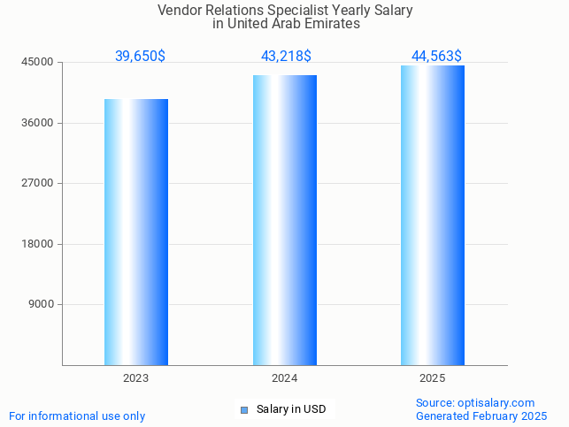 vendor relations specialist salary in united arab emirates 2025 vendor relations specialist salary in united arab emirates 2025