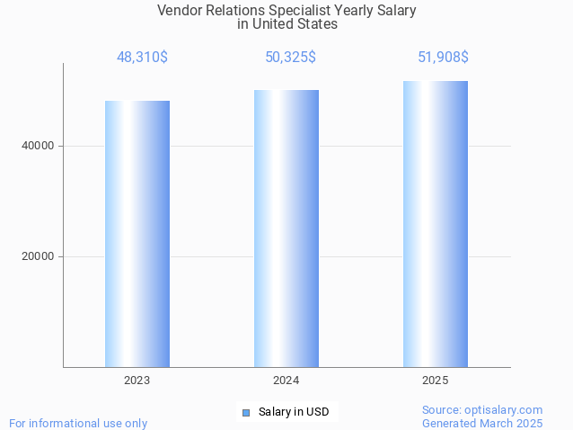 vendor relations specialist salary in united states 2025 vendor relations specialist salary in united states 2025
