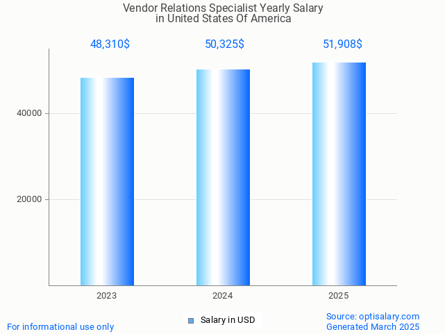 vendor relations specialist salary in united states of america 2025 vendor relations specialist salary in united states of america 2025