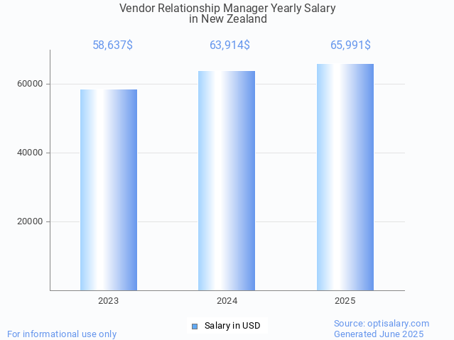 vendor relationship manager salary in new zealand 2025 vendor relationship manager salary in new zealand 2025