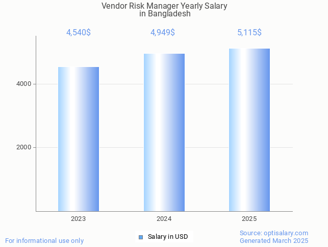 vendor risk manager salary in bangladesh 2025
