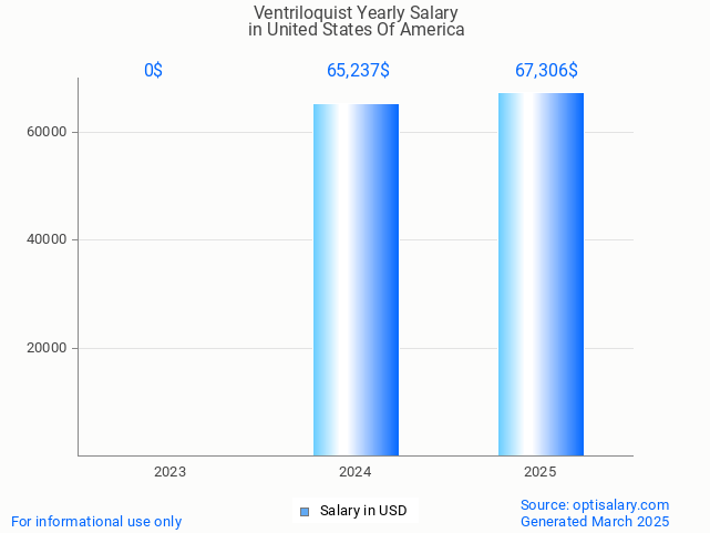 ventriloquist salary in united states of america 2025 ventriloquist salary in united states of america 2025
