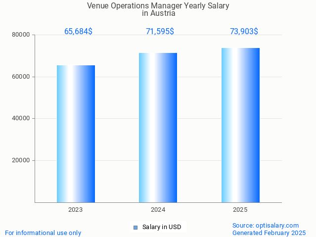 venue operations manager salary in austria 2025 venue operations manager salary in austria 2025