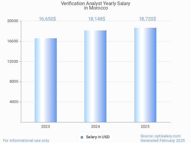 verification analyst salary in morocco 2025 verification analyst salary in morocco 2025