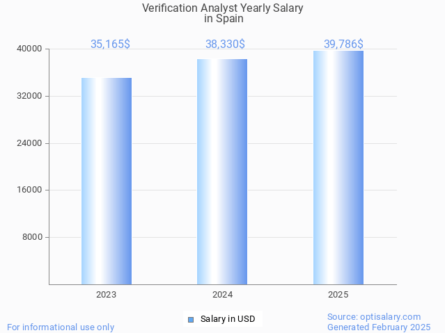 verification analyst salary in spain 2025 verification analyst salary in spain 2025