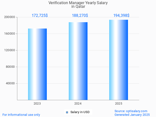 verification manager salary in qatar 2025 verification manager salary in qatar 2025