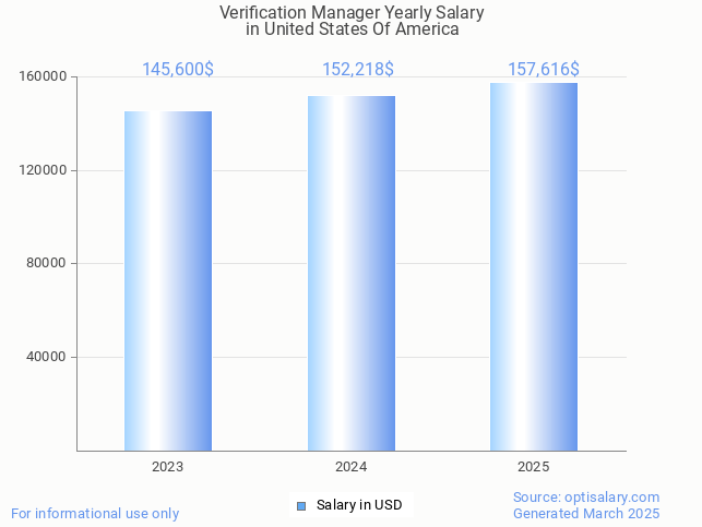 verification manager salary in united states of america 2025 verification manager salary in united states of america 2025