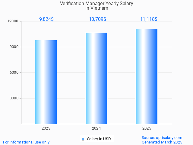 verification manager salary in vietnam 2025 verification manager salary in vietnam 2025