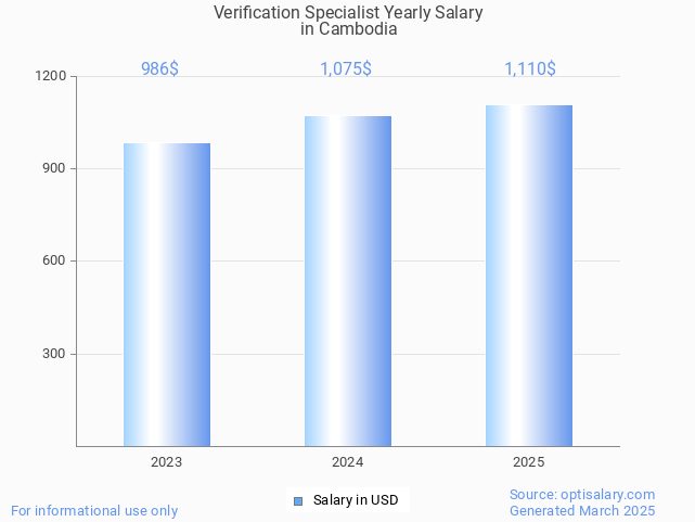 verification specialist salary in cambodia 2025 verification specialist salary in cambodia 2025
