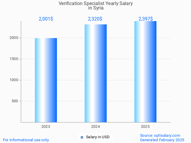 verification specialist salary in syria 2025 verification specialist salary in syria 2025