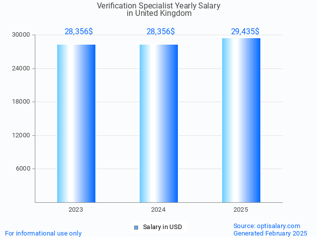 verification specialist salary in united kingdom 2025 verification specialist salary in united kingdom 2025