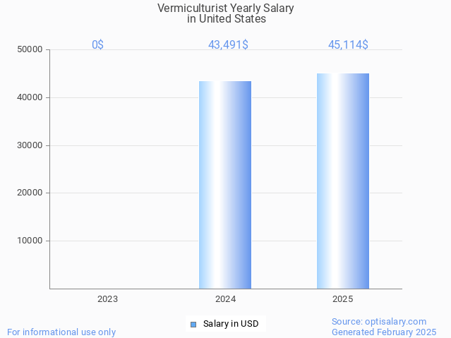 vermiculturist salary in united states 2025 vermiculturist salary in united states 2025